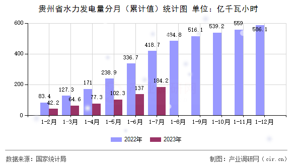 貴州省水力發(fā)電量分月（累計(jì)值）統(tǒng)計(jì)圖