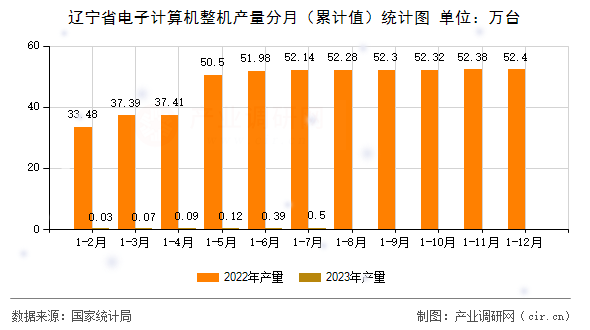 遼寧省電子計算機(jī)整機(jī)產(chǎn)量分月（累計值）統(tǒng)計圖