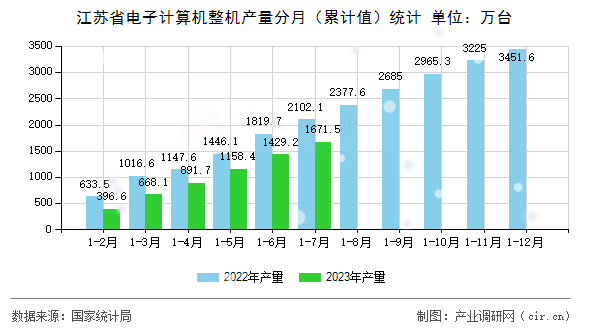 江蘇省電子計(jì)算機(jī)整機(jī)產(chǎn)量分月(累計(jì)值)統(tǒng)計(jì) 江蘇省電子計(jì)算機(jī)整機(jī)產(chǎn)量分月(累計(jì)值)統(tǒng)計(jì)