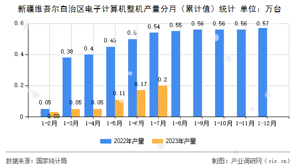 新疆維吾爾自治區(qū)電子計算機整機產量分月(累計值)統(tǒng)計 新疆維吾爾自治區(qū)電子計算機整機產量分月(累計值)統(tǒng)計