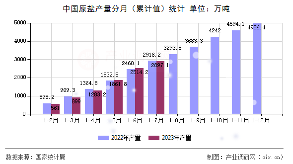 中國(guó)原鹽產(chǎn)量分月（累計(jì)值）統(tǒng)計(jì)