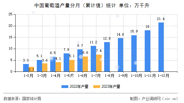 中國葡萄酒產(chǎn)量分月（累計值）統(tǒng)計