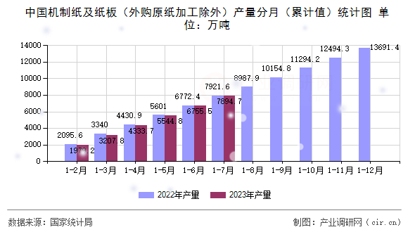 中國機(jī)制紙及紙板(外購原紙加工除外)產(chǎn)量分月(累計(jì)值)統(tǒng)計(jì)圖 中國機(jī)制紙及紙板(外購原紙加工除外)產(chǎn)量分月(累計(jì)值)統(tǒng)計(jì)圖
