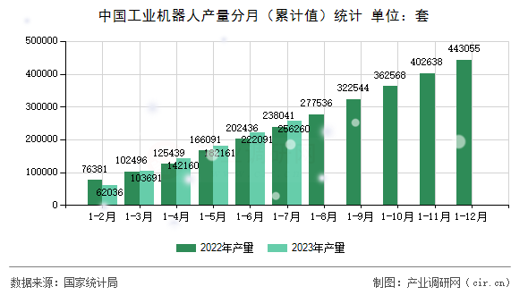 中國工業(yè)機器人產(chǎn)量分月（累計值）統(tǒng)計