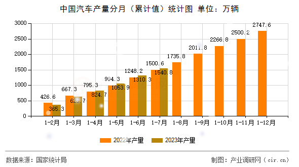 中國汽車產(chǎn)量分月（累計(jì)值）統(tǒng)計(jì)圖