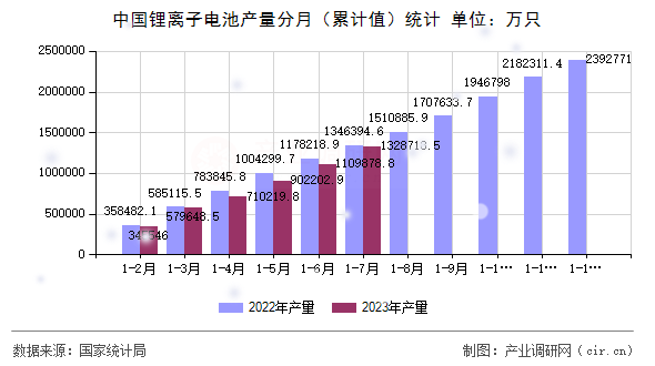 中國鋰離子電池產(chǎn)量分月（累計值）統(tǒng)計
