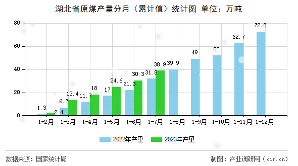 湖北省原煤產(chǎn)量分月(累計(jì)值)統(tǒng)計(jì)圖 湖北省原煤產(chǎn)量分月(累計(jì)值)統(tǒng)計(jì)圖