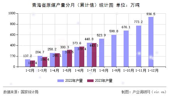青海省原煤產(chǎn)量分月（累計值）統(tǒng)計圖