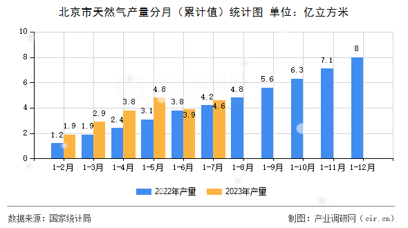 北京市天然氣產(chǎn)量分月（累計值）統(tǒng)計圖