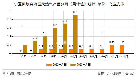 寧夏回族自治區(qū)天然氣產(chǎn)量分月（累計(jì)值）統(tǒng)計(jì)