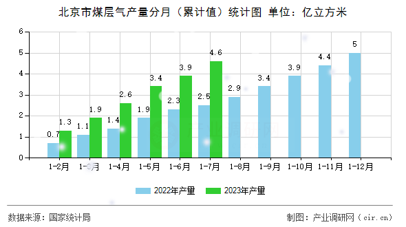 北京市煤層氣產(chǎn)量分月(累計值)統(tǒng)計圖 北京市煤層氣產(chǎn)量分月(累計值)統(tǒng)計圖