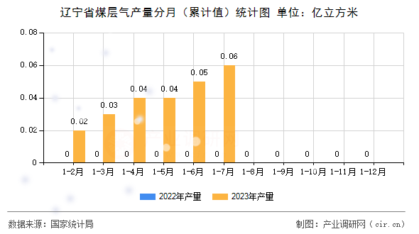 遼寧省煤層氣產(chǎn)量分月(累計(jì)值)統(tǒng)計(jì)圖 遼寧省煤層氣產(chǎn)量分月(累計(jì)值)統(tǒng)計(jì)圖