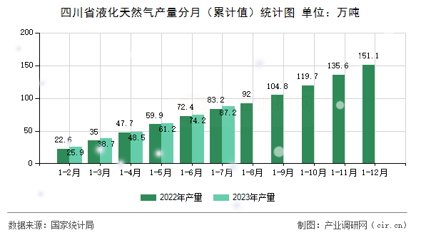四川省液化天然氣產量分月(累計值)統計圖 四川省液化天然氣產量分月(累計值)統計圖