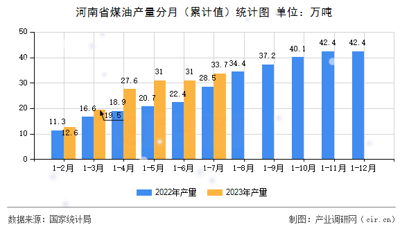 河南省煤油產(chǎn)量分月(累計值)統(tǒng)計圖 河南省煤油產(chǎn)量分月(累計值)統(tǒng)計圖