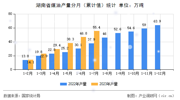 湖南省煤油產量分月(累計值)統(tǒng)計 湖南省煤油產量分月(累計值)統(tǒng)計