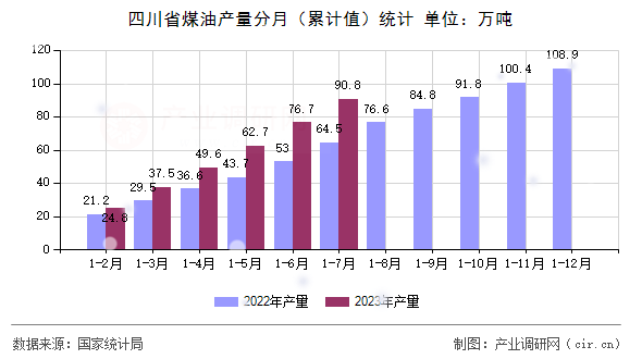 四川省煤油產量分月（累計值）統(tǒng)計