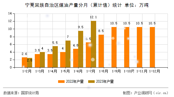 寧夏回族自治區(qū)煤油產(chǎn)量分月(累計值)統(tǒng)計 寧夏回族自治區(qū)煤油產(chǎn)量分月(累計值)統(tǒng)計