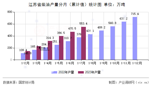 江蘇省柴油產(chǎn)量分月（累計(jì)值）統(tǒng)計(jì)圖