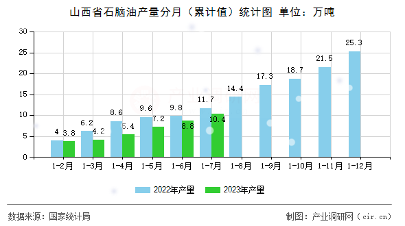 山西省石腦油產(chǎn)量分月(累計值)統(tǒng)計圖 山西省石腦油產(chǎn)量分月(累計值)統(tǒng)計圖