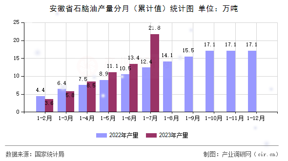 安徽省石腦油產(chǎn)量分月(累計值)統(tǒng)計圖 安徽省石腦油產(chǎn)量分月(累計值)統(tǒng)計圖