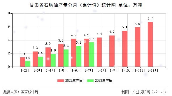 甘肅省石腦油產(chǎn)量分月(累計值)統(tǒng)計圖 甘肅省石腦油產(chǎn)量分月(累計值)統(tǒng)計圖