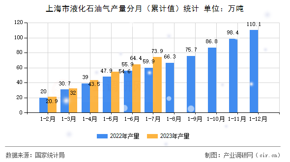 上海市液化石油氣產(chǎn)量分月（累計值）統(tǒng)計