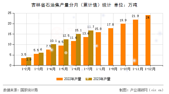 吉林省石油焦產(chǎn)量分月(累計值)統(tǒng)計 吉林省石油焦產(chǎn)量分月(累計值)統(tǒng)計