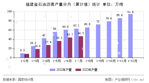 福建省石油瀝青產(chǎn)量分月(累計(jì)值)統(tǒng)計(jì) 福建省石油瀝青產(chǎn)量分月(累計(jì)值)統(tǒng)計(jì)