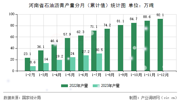 河南省石油瀝青產(chǎn)量分月（累計(jì)值）統(tǒng)計(jì)圖