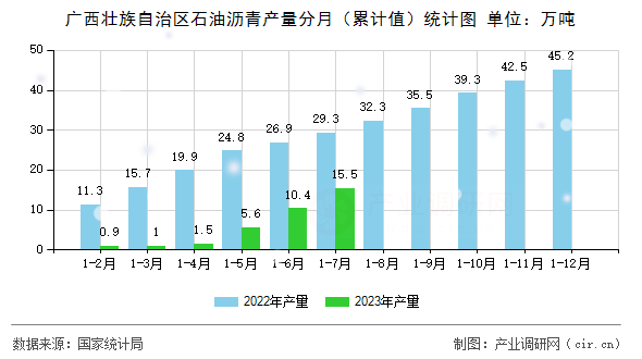 廣西壯族自治區(qū)石油瀝青產(chǎn)量分月（累計(jì)值）統(tǒng)計(jì)圖