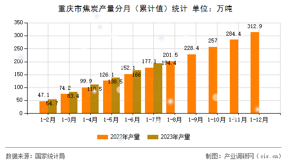 重慶市焦炭產(chǎn)量分月（累計值）統(tǒng)計