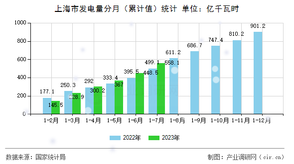 上海市發(fā)電量分月(累計值)統(tǒng)計 上海市發(fā)電量分月(累計值)統(tǒng)計