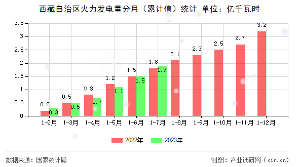西藏自治區(qū)火力發(fā)電量分月（累計值）統(tǒng)計