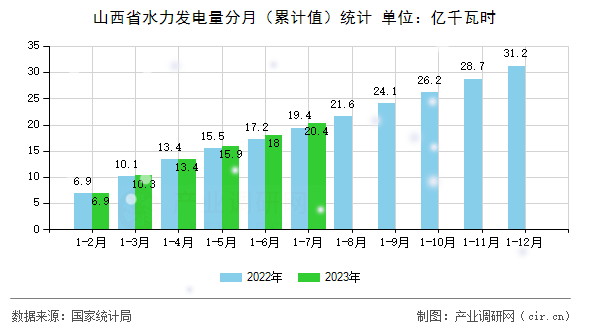 山西省水力發(fā)電量分月(累計(jì)值)統(tǒng)計(jì) 山西省水力發(fā)電量分月(累計(jì)值)統(tǒng)計(jì)