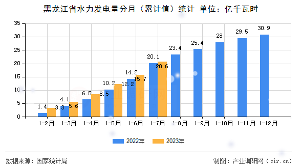 黑龍江省水力發(fā)電量分月（累計(jì)值）統(tǒng)計(jì)