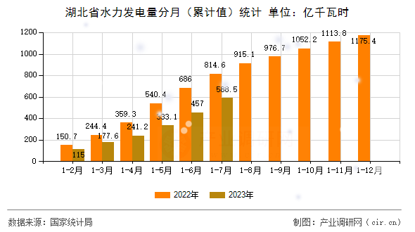 湖北省水力發(fā)電量分月（累計值）統(tǒng)計