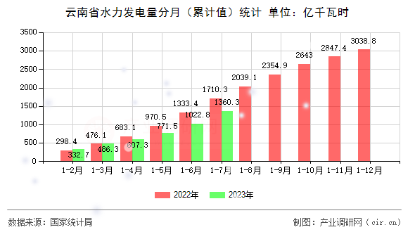 云南省水力發(fā)電量分月(累計值)統(tǒng)計 云南省水力發(fā)電量分月(累計值)統(tǒng)計