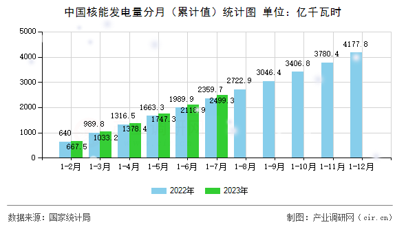 中國核能發(fā)電量分月(累計值)統(tǒng)計圖 中國核能發(fā)電量分月(累計值)統(tǒng)計圖