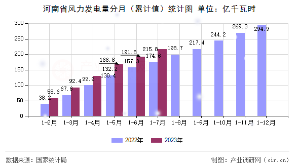 河南省風(fēng)力發(fā)電量分月(累計值)統(tǒng)計圖 河南省風(fēng)力發(fā)電量分月(累計值)統(tǒng)計圖