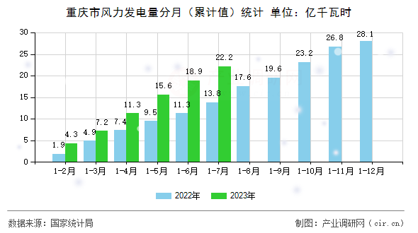 重慶市風(fēng)力發(fā)電量分月（累計(jì)值）統(tǒng)計(jì)