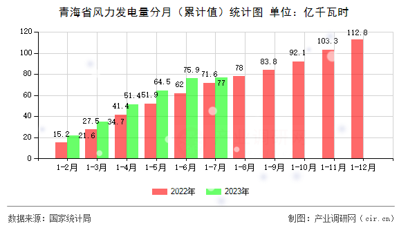 青海省風(fēng)力發(fā)電量分月（累計值）統(tǒng)計圖