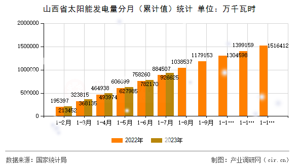 山西省太陽能發(fā)電量分月(累計值)統(tǒng)計 山西省太陽能發(fā)電量分月(累計值)統(tǒng)計