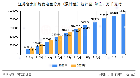 江蘇省太陽能發(fā)電量分月（累計(jì)值）統(tǒng)計(jì)圖
