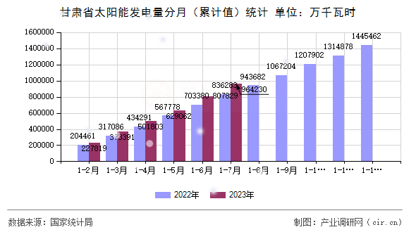 甘肅省太陽(yáng)能發(fā)電量分月（累計(jì)值）統(tǒng)計(jì)