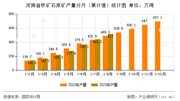 河南省鐵礦石原礦產(chǎn)量分月（累計值）統(tǒng)計圖