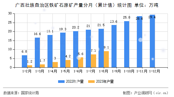 廣西壯族自治區(qū)鐵礦石原礦產(chǎn)量分月（累計值）統(tǒng)計圖