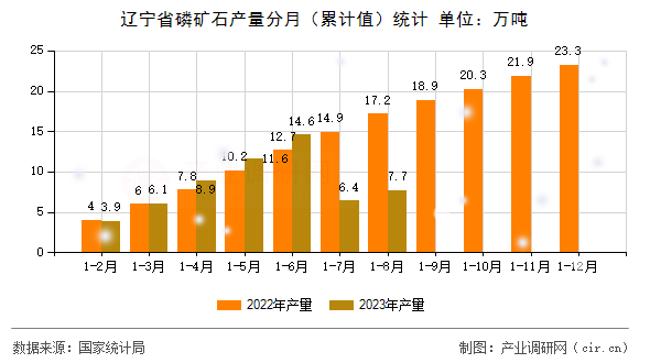 遼寧省磷礦石產(chǎn)量分月(累計值)統(tǒng)計 遼寧省磷礦石產(chǎn)量分月(累計值)統(tǒng)計