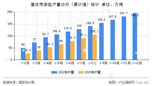 重慶市原鹽產(chǎn)量分月(累計(jì)值)統(tǒng)計(jì) 重慶市原鹽產(chǎn)量分月(累計(jì)值)統(tǒng)計(jì)