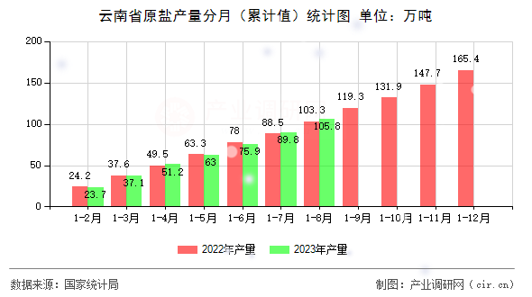 云南省原鹽產(chǎn)量分月（累計(jì)值）統(tǒng)計(jì)圖