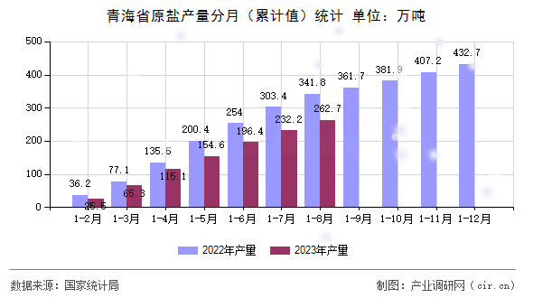 青海省原鹽產(chǎn)量分月(累計值)統(tǒng)計 青海省原鹽產(chǎn)量分月(累計值)統(tǒng)計